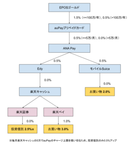 EPOSゴールドカードから楽天証券の投資信託を買う方法 [還元率2.0%]